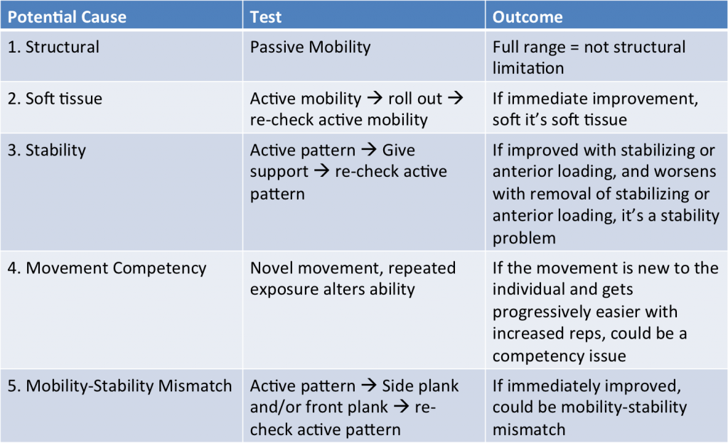 movement dysfunction checklist