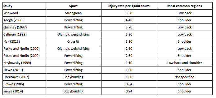 Injury-rates-in-strength-sports