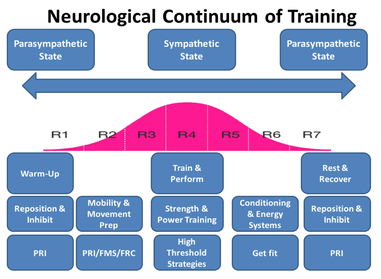 PRI Integration for Fitness Another System, Another Useful Tool